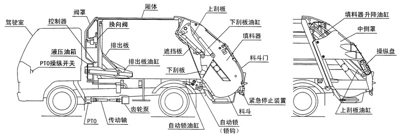 壓縮式垃圾車結構介紹