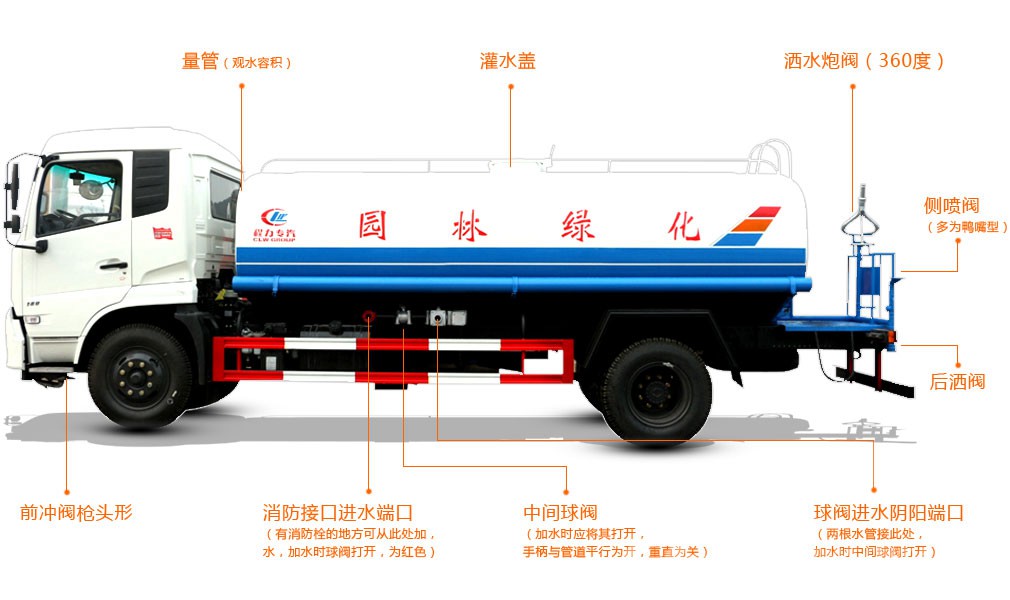 灑水車功能分解圖
